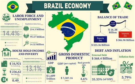brazil charts
